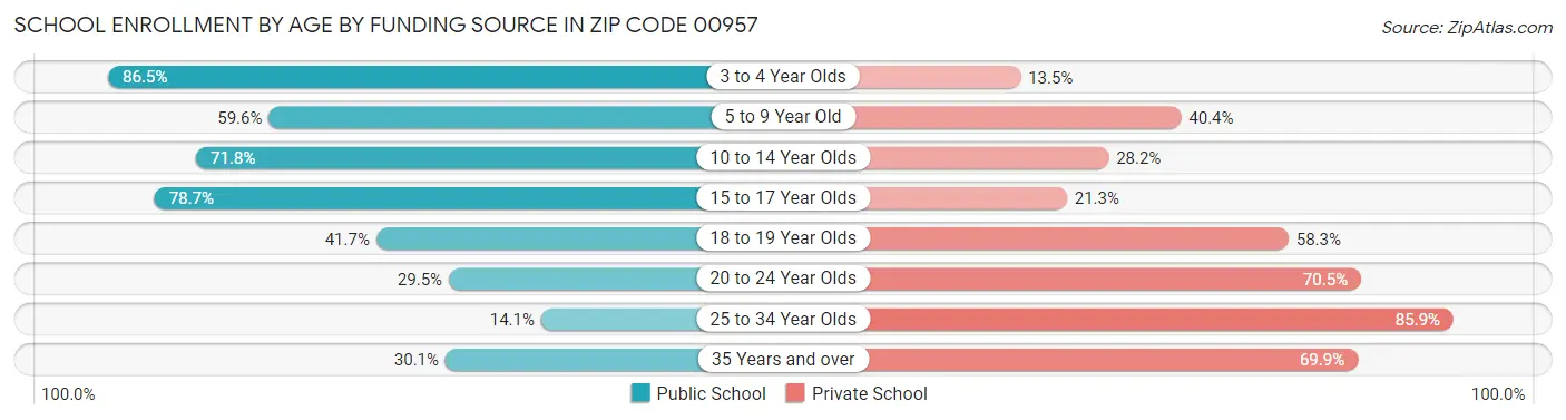 School Enrollment by Age by Funding Source in Zip Code 00957