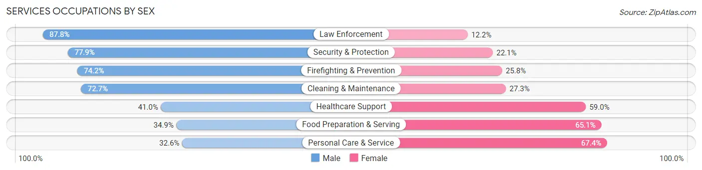 Services Occupations by Sex in Zip Code 00957