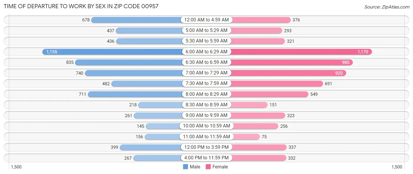 Time of Departure to Work by Sex in Zip Code 00957
