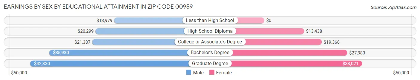 Earnings by Sex by Educational Attainment in Zip Code 00959