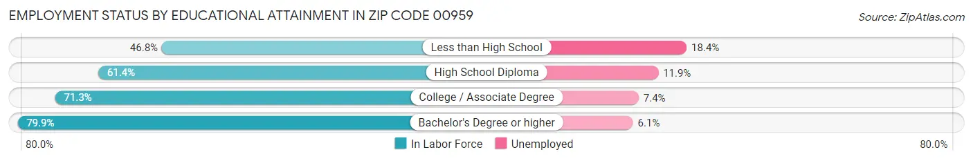 Employment Status by Educational Attainment in Zip Code 00959