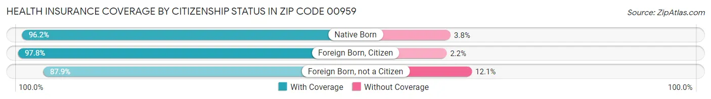 Health Insurance Coverage by Citizenship Status in Zip Code 00959