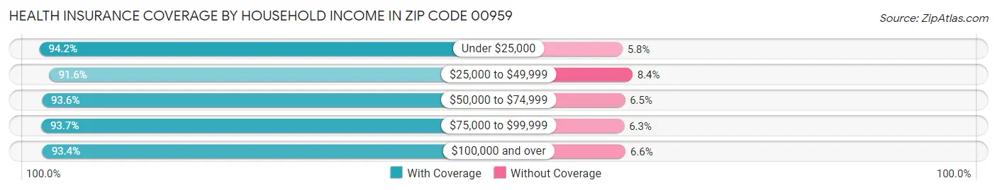 Health Insurance Coverage by Household Income in Zip Code 00959