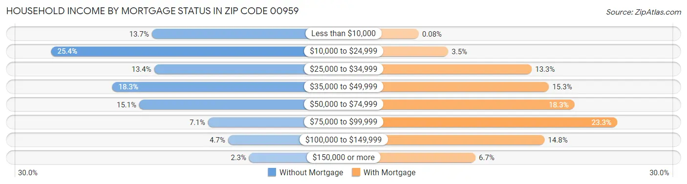 Household Income by Mortgage Status in Zip Code 00959