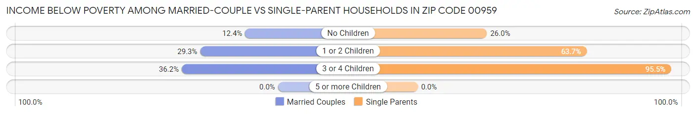 Income Below Poverty Among Married-Couple vs Single-Parent Households in Zip Code 00959