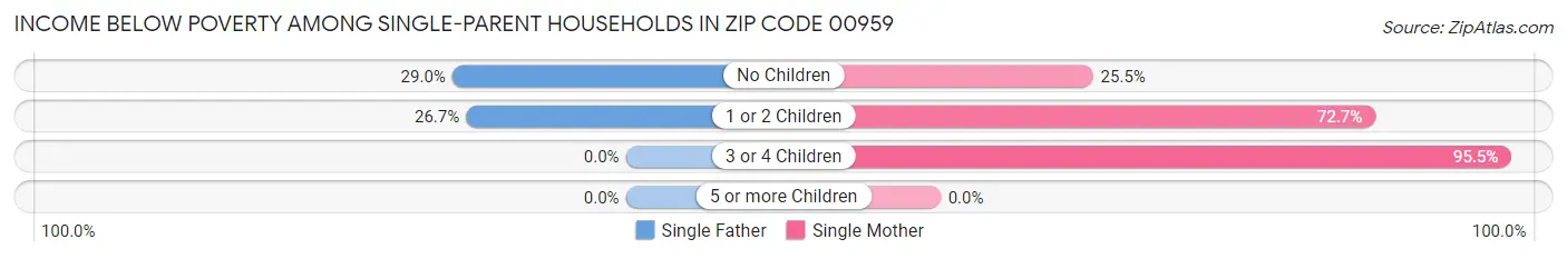 Income Below Poverty Among Single-Parent Households in Zip Code 00959