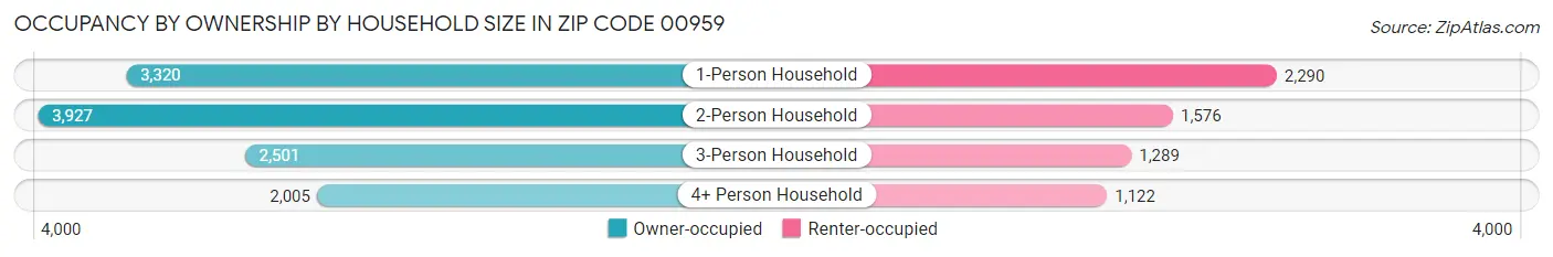 Occupancy by Ownership by Household Size in Zip Code 00959