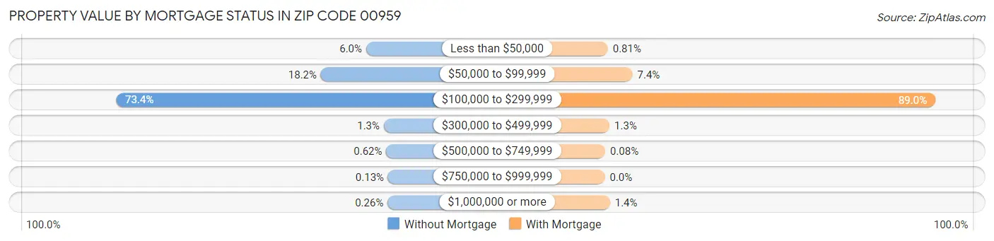 Property Value by Mortgage Status in Zip Code 00959