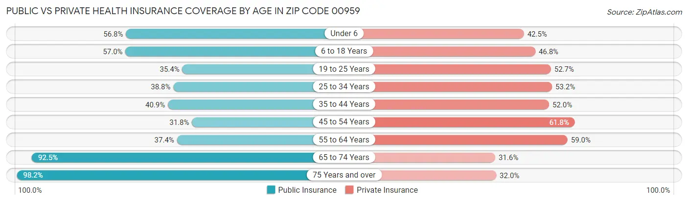 Public vs Private Health Insurance Coverage by Age in Zip Code 00959