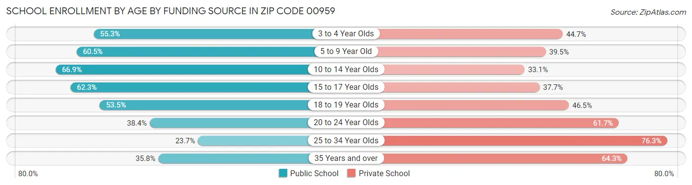 School Enrollment by Age by Funding Source in Zip Code 00959