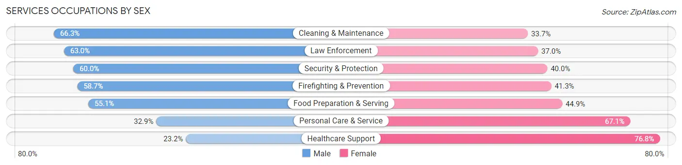 Services Occupations by Sex in Zip Code 00959