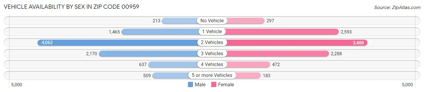 Vehicle Availability by Sex in Zip Code 00959