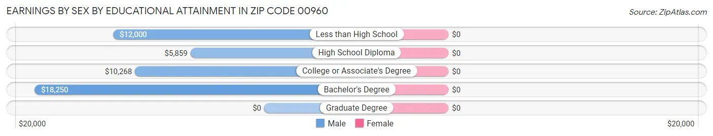 Earnings by Sex by Educational Attainment in Zip Code 00960