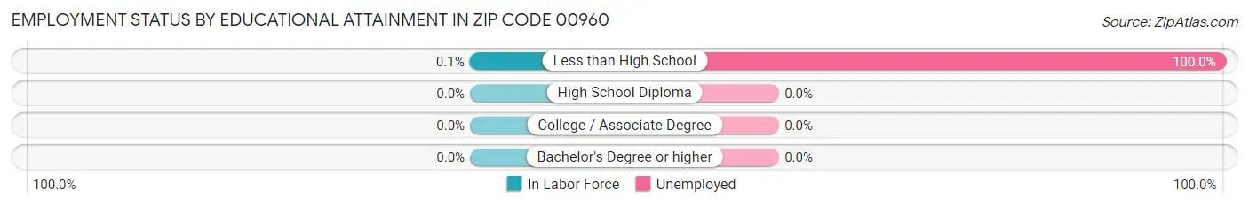 Employment Status by Educational Attainment in Zip Code 00960