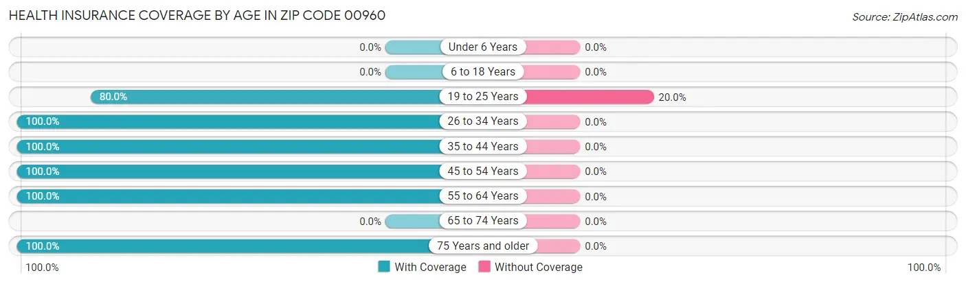 Health Insurance Coverage by Age in Zip Code 00960