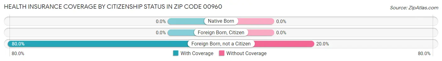 Health Insurance Coverage by Citizenship Status in Zip Code 00960
