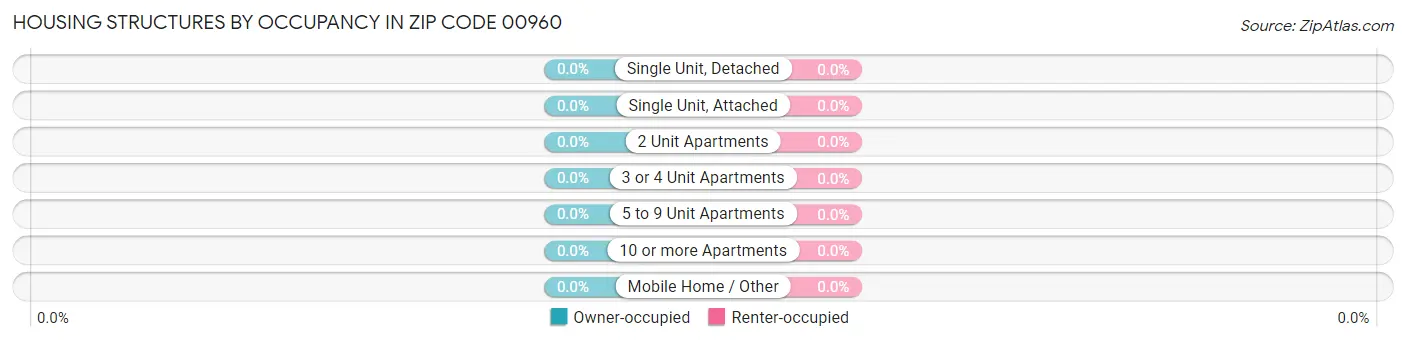 Housing Structures by Occupancy in Zip Code 00960