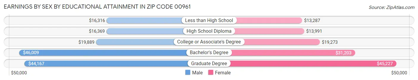 Earnings by Sex by Educational Attainment in Zip Code 00961