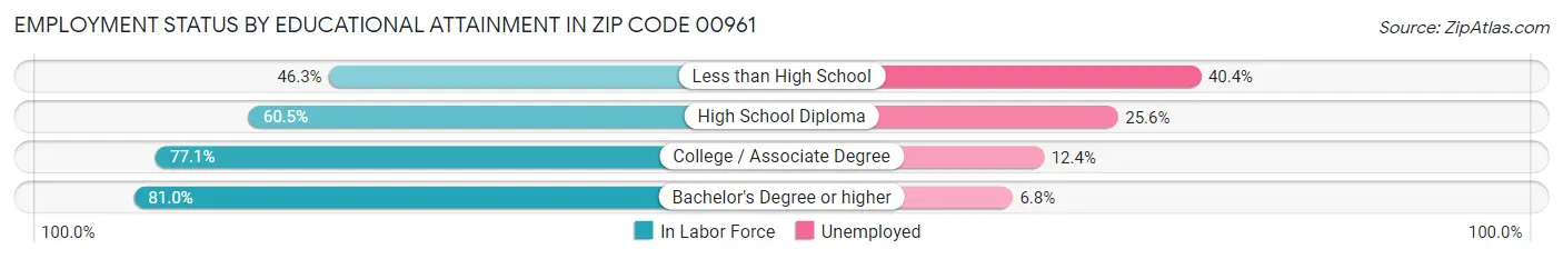 Employment Status by Educational Attainment in Zip Code 00961
