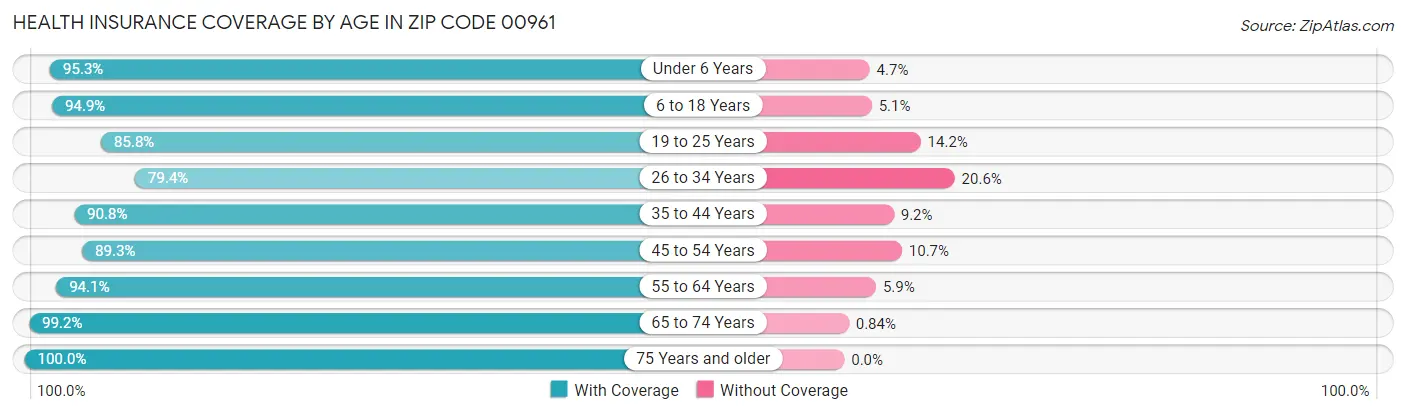 Health Insurance Coverage by Age in Zip Code 00961