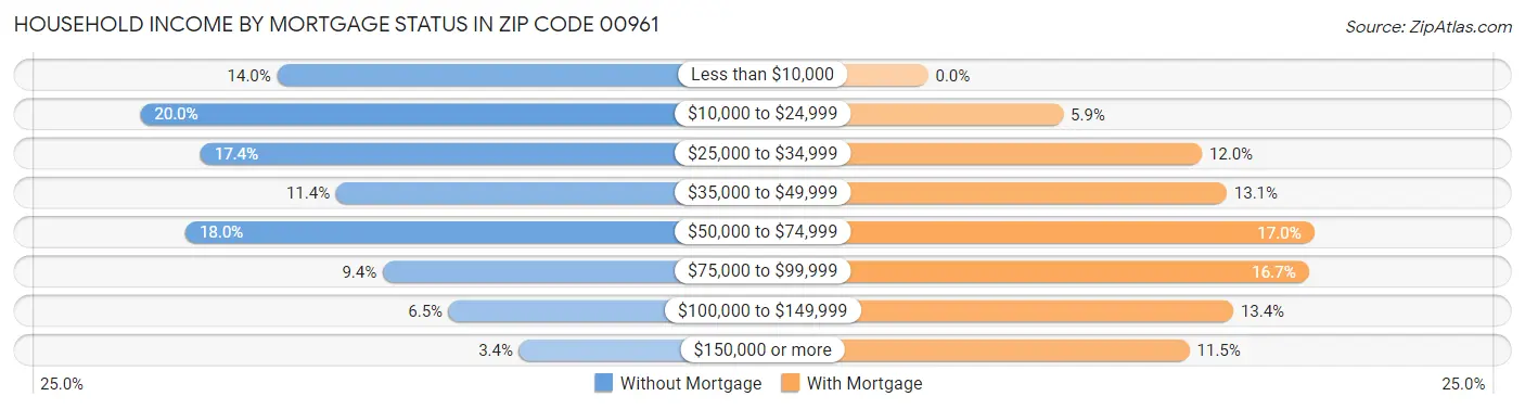 Household Income by Mortgage Status in Zip Code 00961