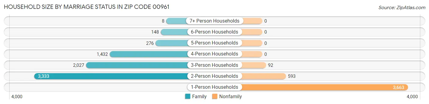 Household Size by Marriage Status in Zip Code 00961