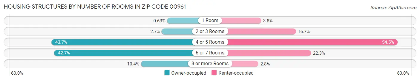 Housing Structures by Number of Rooms in Zip Code 00961