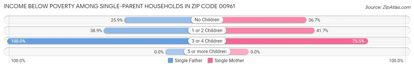 Income Below Poverty Among Single-Parent Households in Zip Code 00961