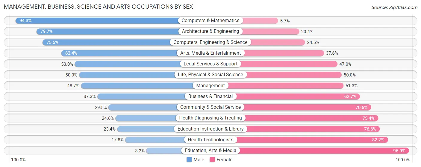 Management, Business, Science and Arts Occupations by Sex in Zip Code 00961