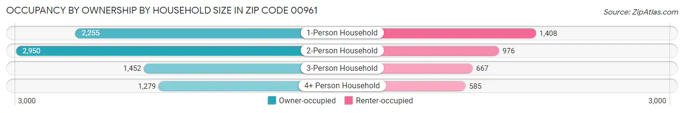 Occupancy by Ownership by Household Size in Zip Code 00961