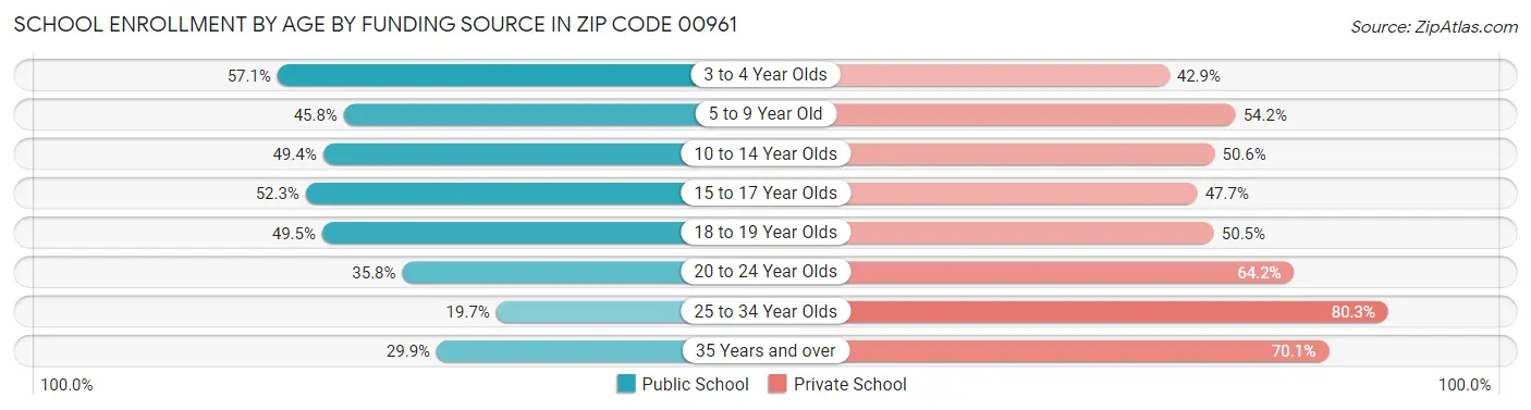School Enrollment by Age by Funding Source in Zip Code 00961