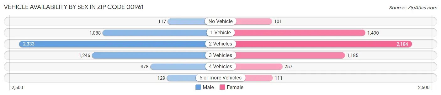 Vehicle Availability by Sex in Zip Code 00961