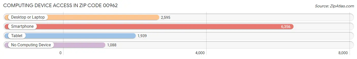 Computing Device Access in Zip Code 00962