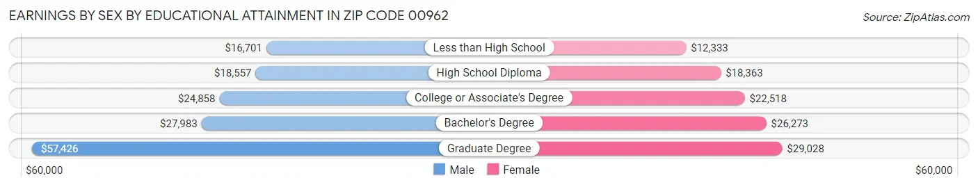 Earnings by Sex by Educational Attainment in Zip Code 00962