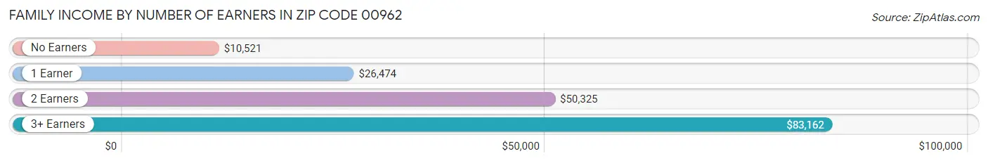 Family Income by Number of Earners in Zip Code 00962