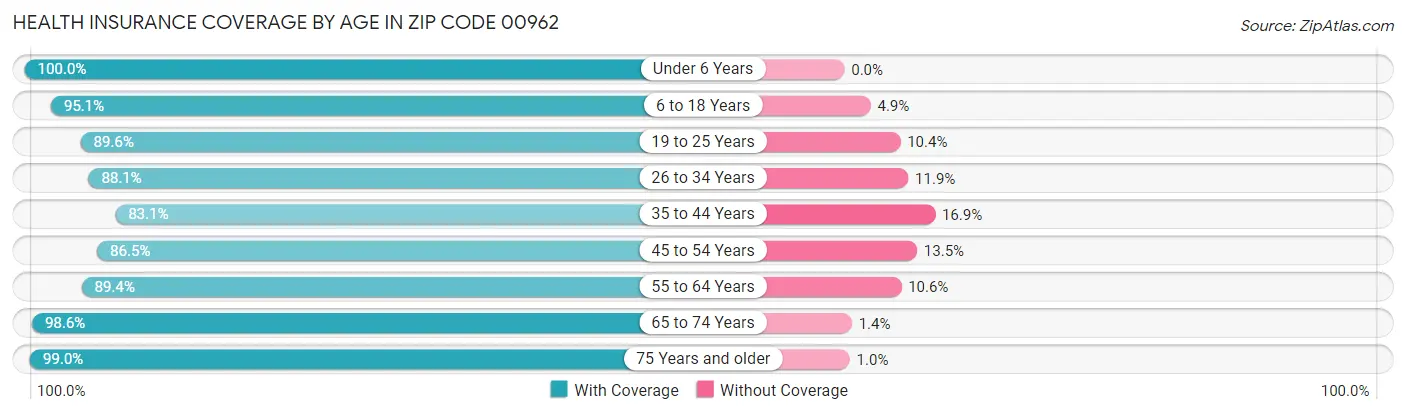 Health Insurance Coverage by Age in Zip Code 00962