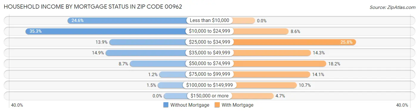 Household Income by Mortgage Status in Zip Code 00962