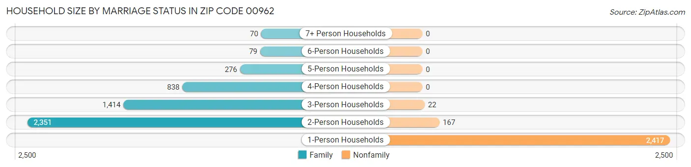 Household Size by Marriage Status in Zip Code 00962
