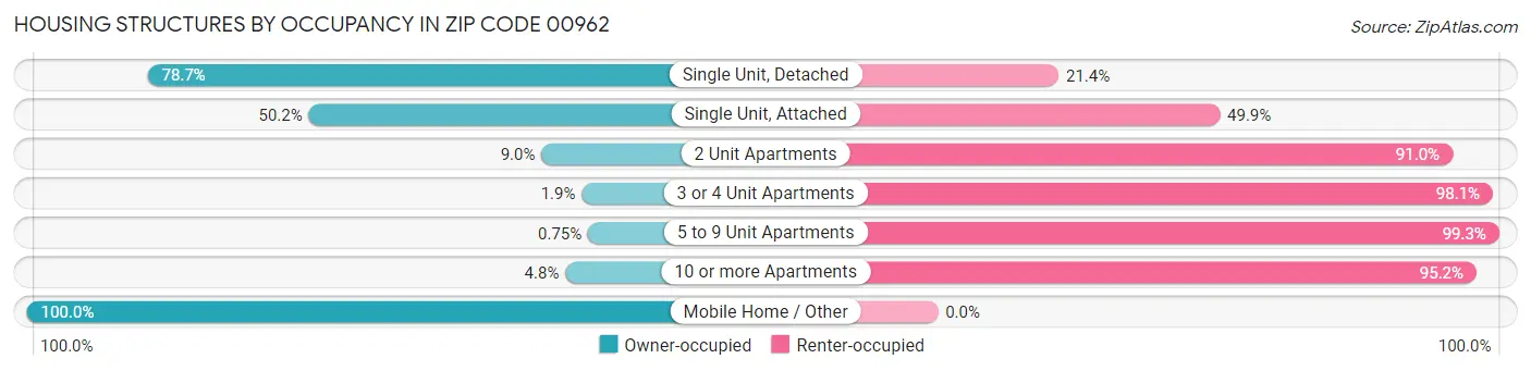 Housing Structures by Occupancy in Zip Code 00962