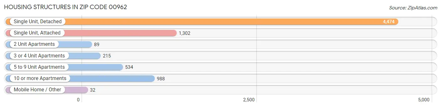 Housing Structures in Zip Code 00962
