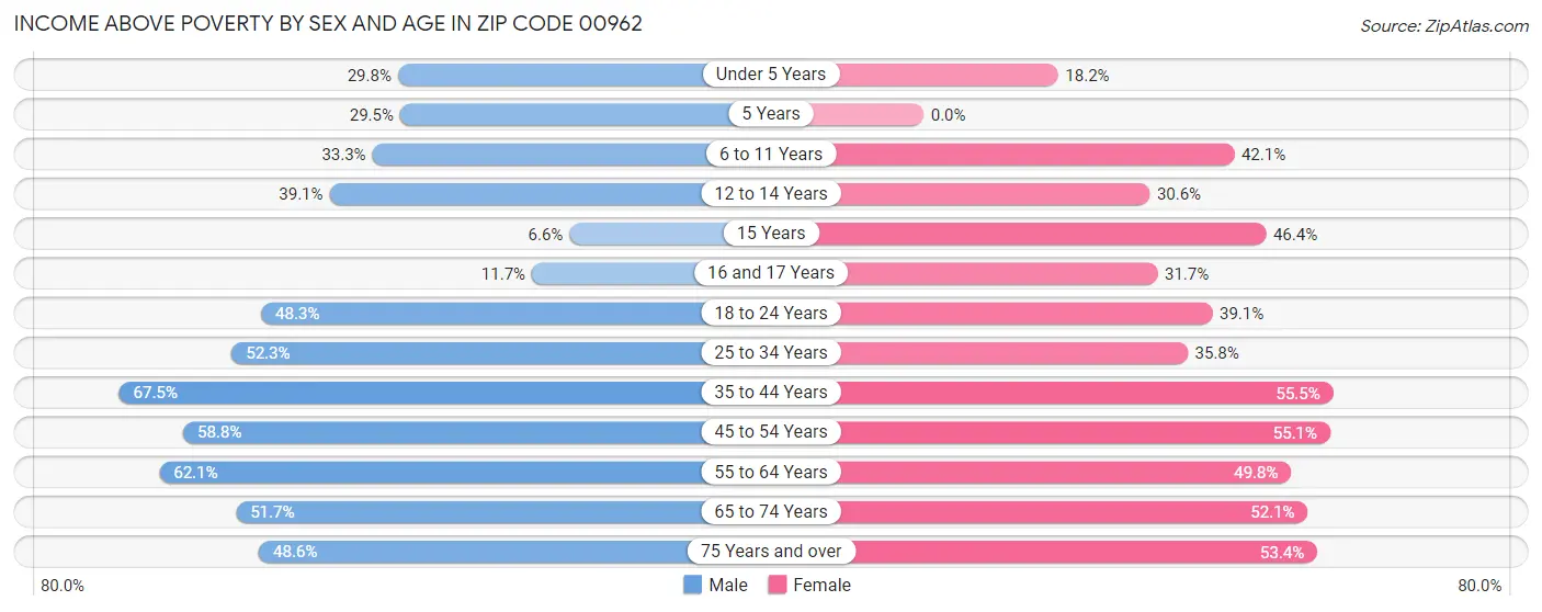 Income Above Poverty by Sex and Age in Zip Code 00962