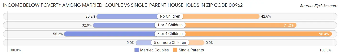 Income Below Poverty Among Married-Couple vs Single-Parent Households in Zip Code 00962