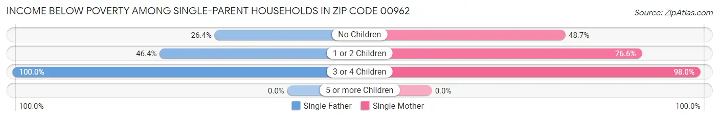 Income Below Poverty Among Single-Parent Households in Zip Code 00962