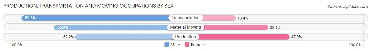 Production, Transportation and Moving Occupations by Sex in Zip Code 00962