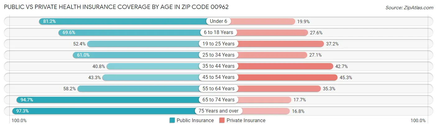 Public vs Private Health Insurance Coverage by Age in Zip Code 00962
