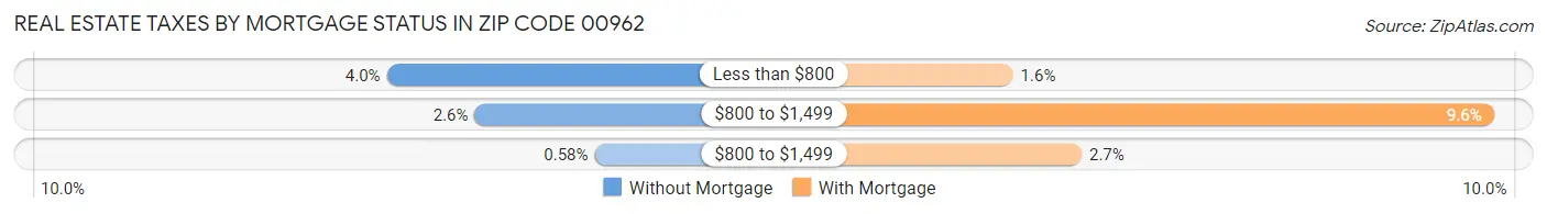 Real Estate Taxes by Mortgage Status in Zip Code 00962