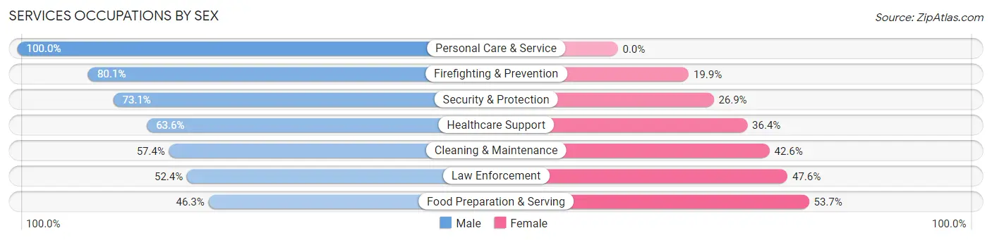 Services Occupations by Sex in Zip Code 00962