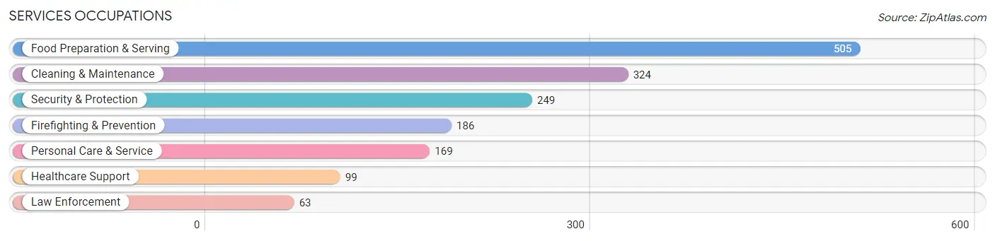 Services Occupations in Zip Code 00962