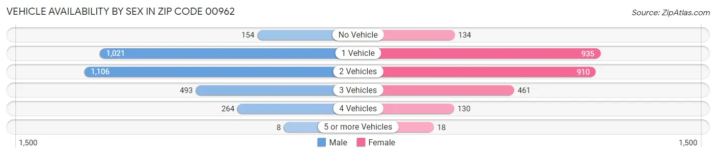 Vehicle Availability by Sex in Zip Code 00962