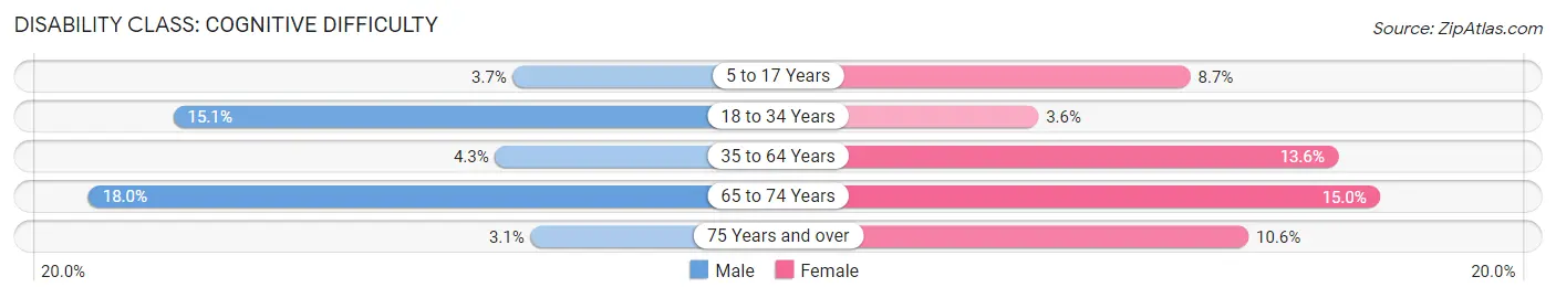 Disability in Zip Code 00965: <span>Cognitive Difficulty</span>